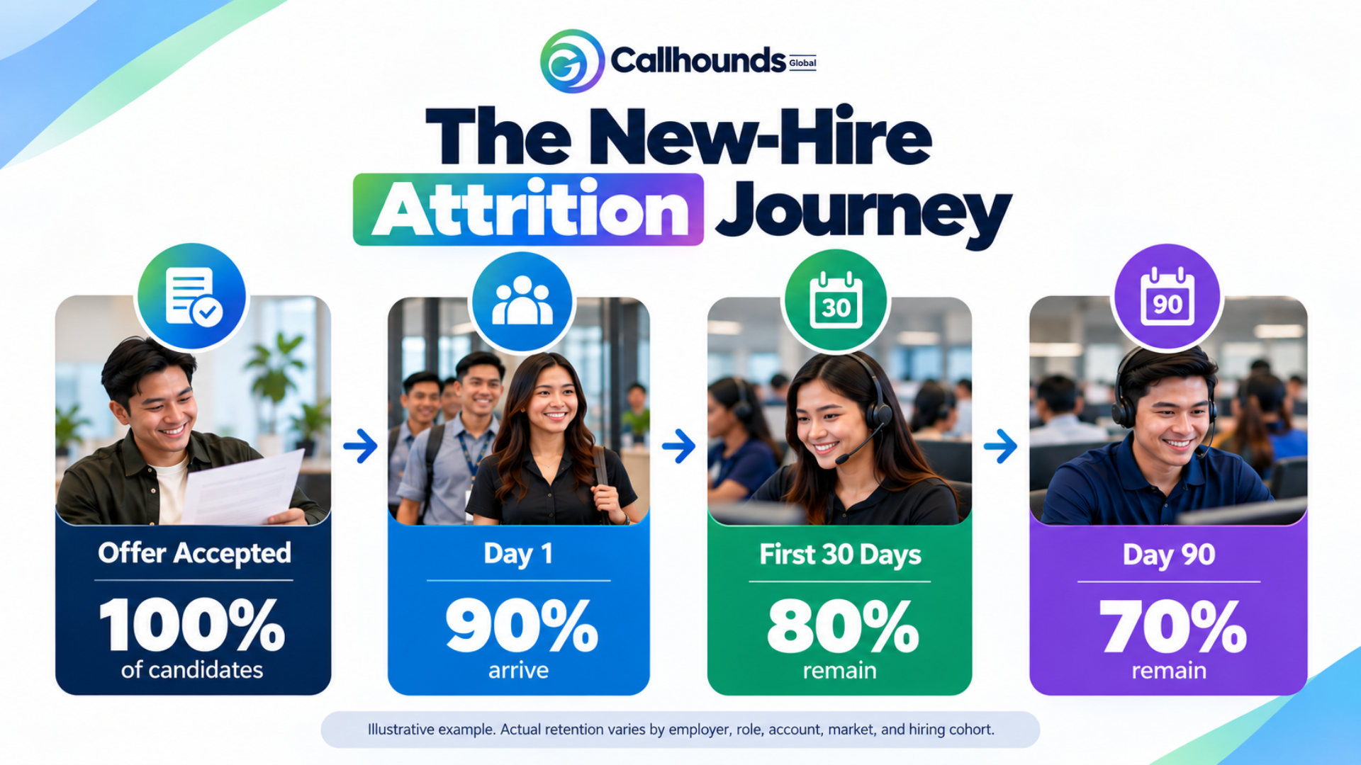 Call Center Attrition