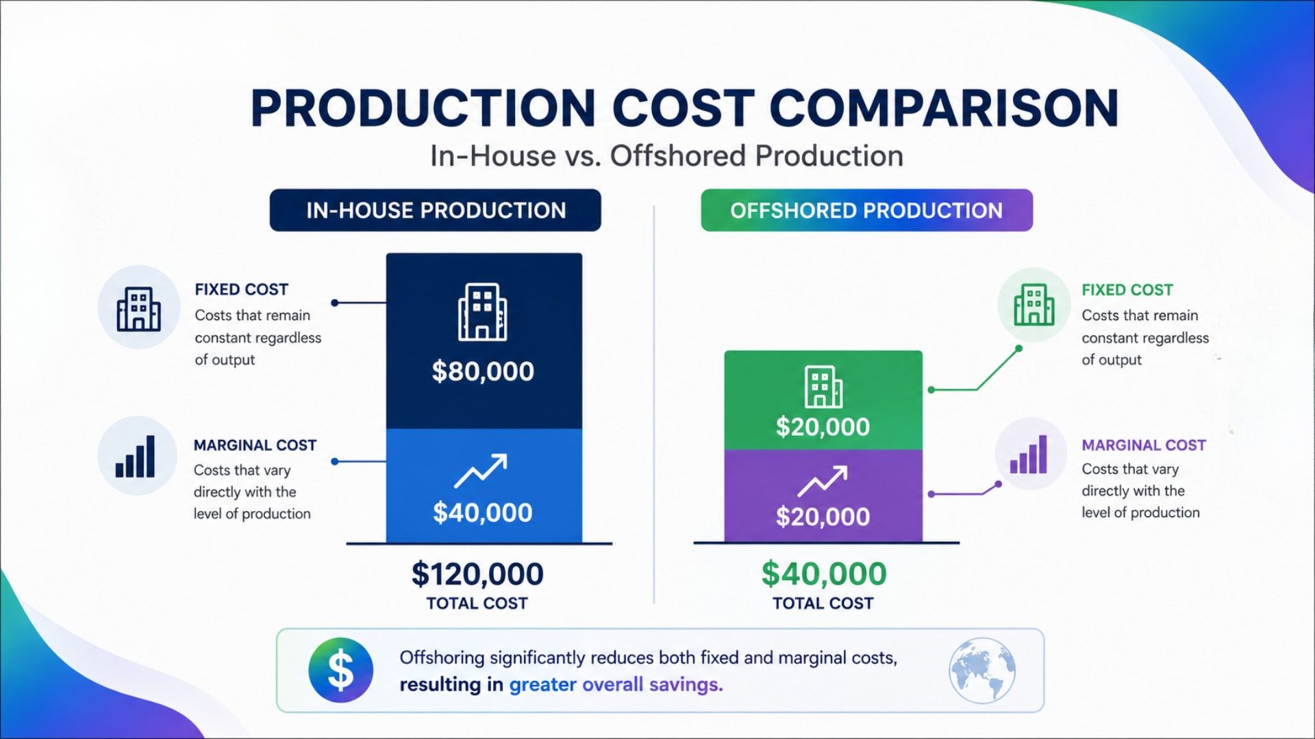 The Economics of Offshoring