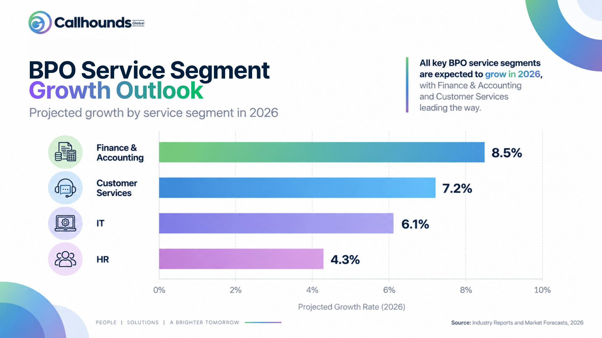 BPO Market Update 2026