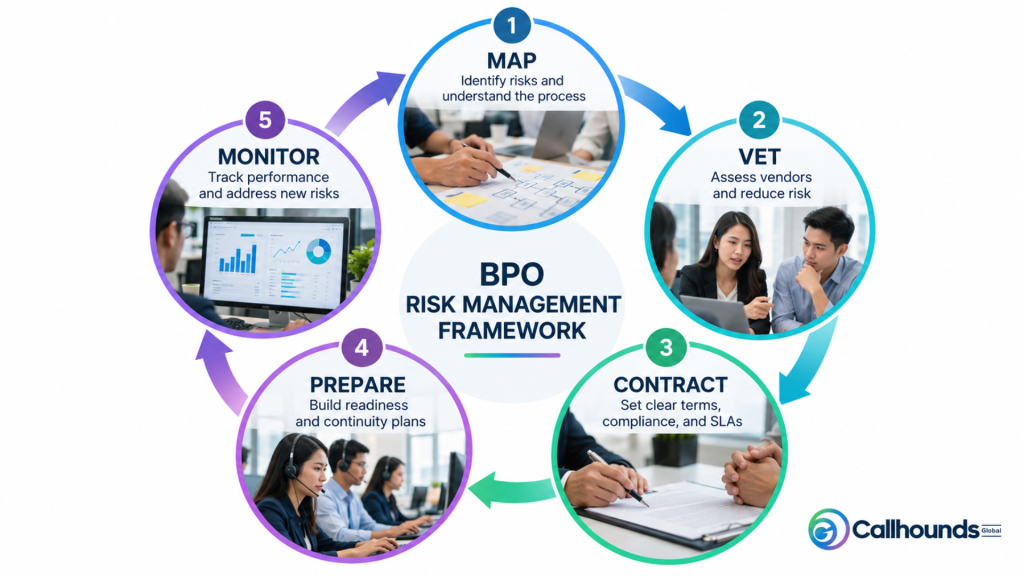 BPO Risk Management